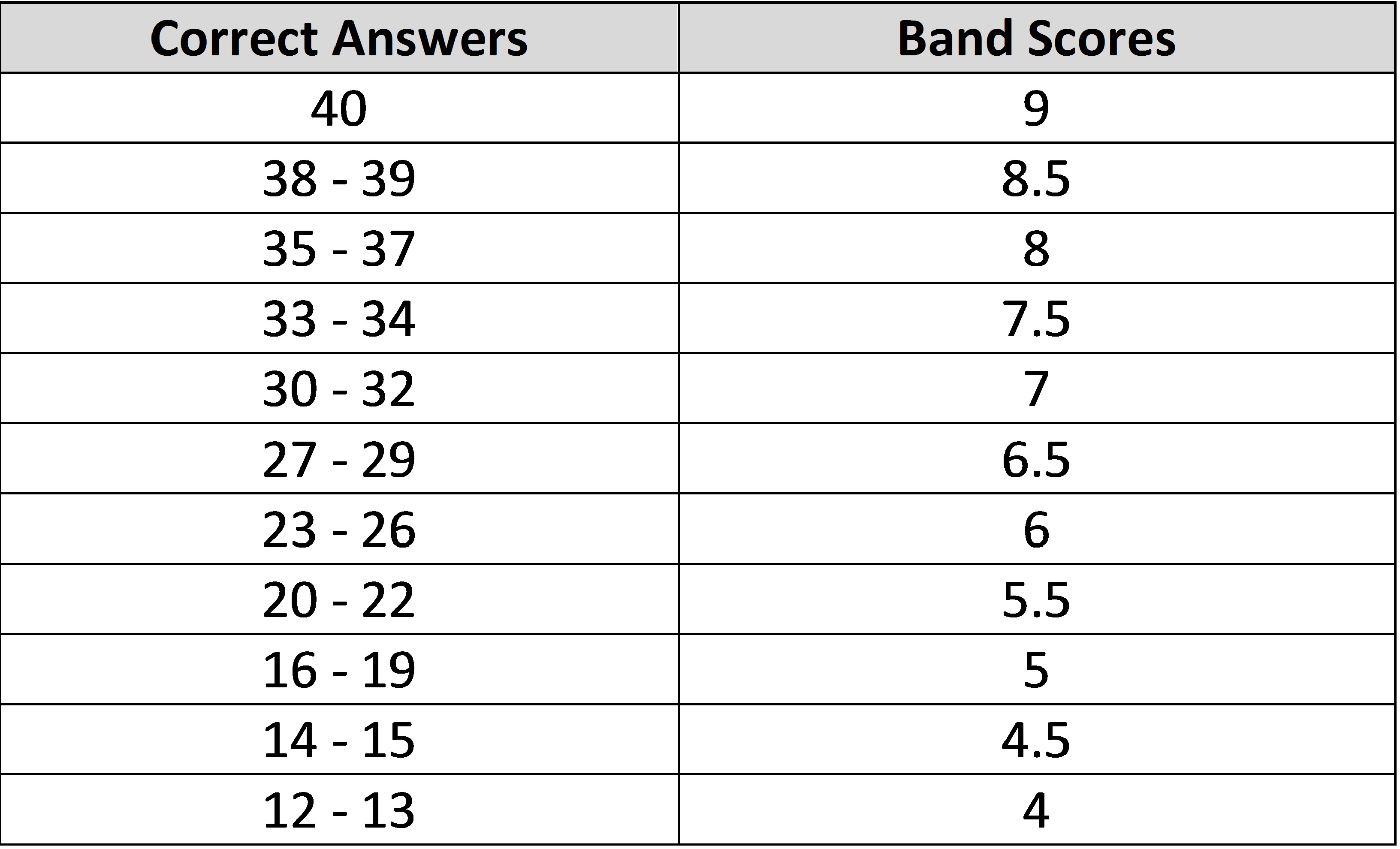 IELTS Band Scores: How They Are Calculated