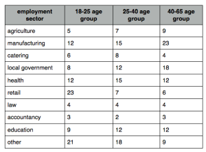 age group table