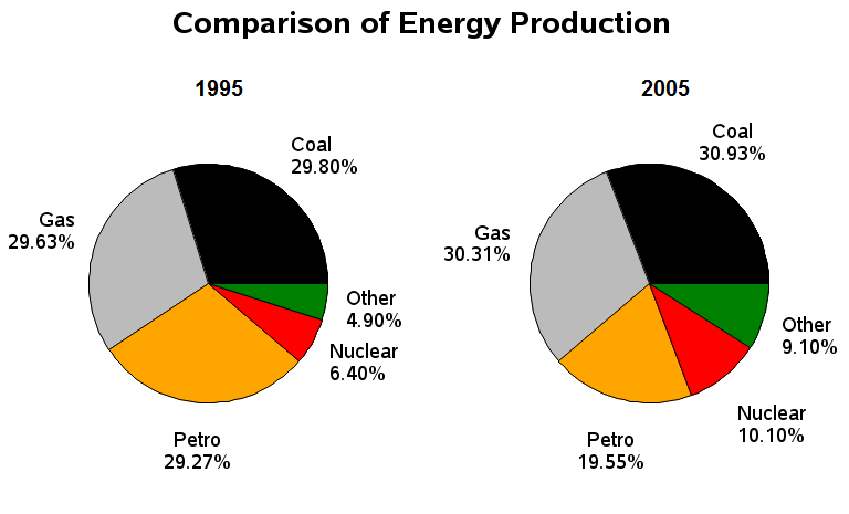 IELTS Writing Task 1: Pie Chart Model Score 9