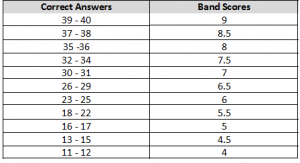 ielts 5 band essay