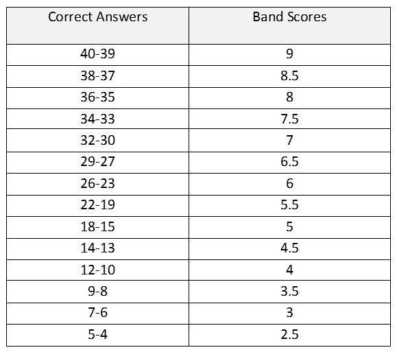 IELTS Listening Band - Englishfreelearn.com