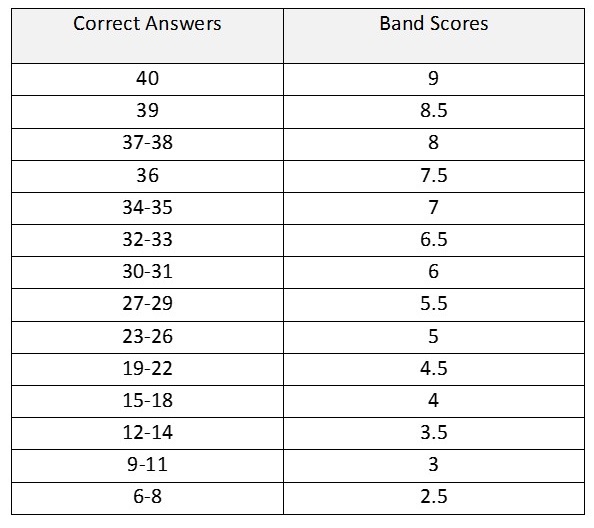 avion-sincer-vizita-ielts-reading-score-calculator-peren-lateral