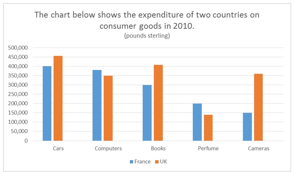 Ielts Writing Task Comparing Two Bar Charts Chart Examples The Best Porn Website