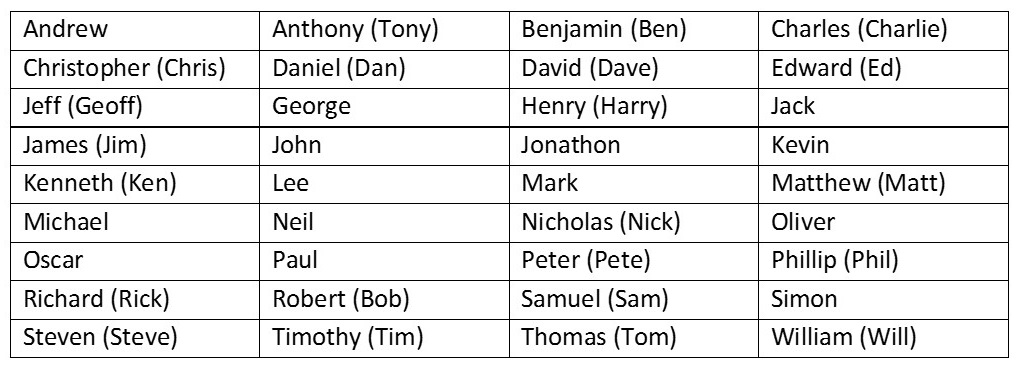 most common english names in singapore