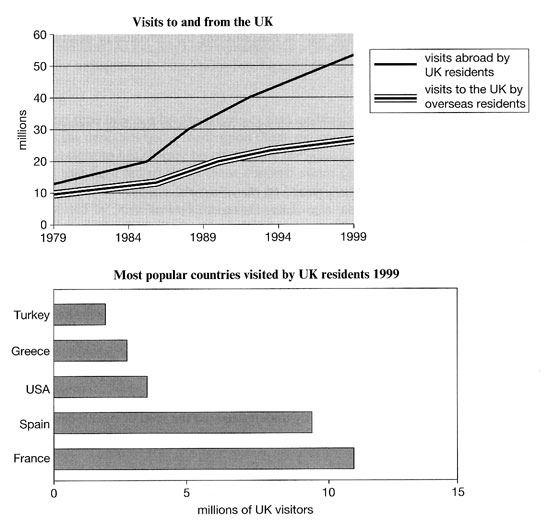 IELTS Line Graph and Bar Chart Model Answer (Band 9)