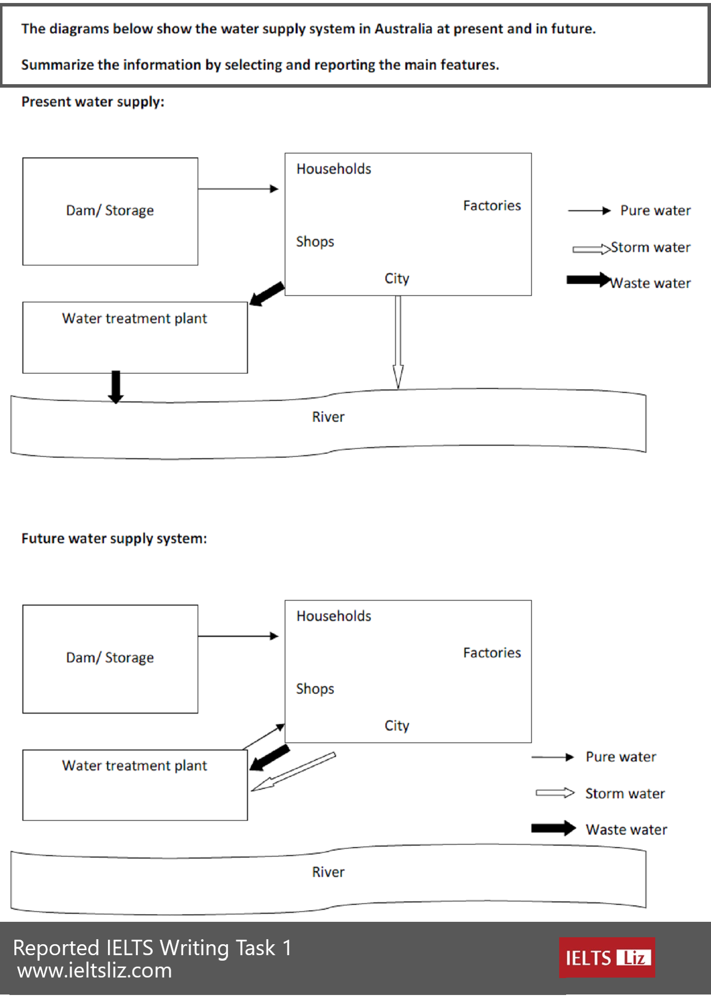 IELTS Diagram Process Water Supply Writing Task 1