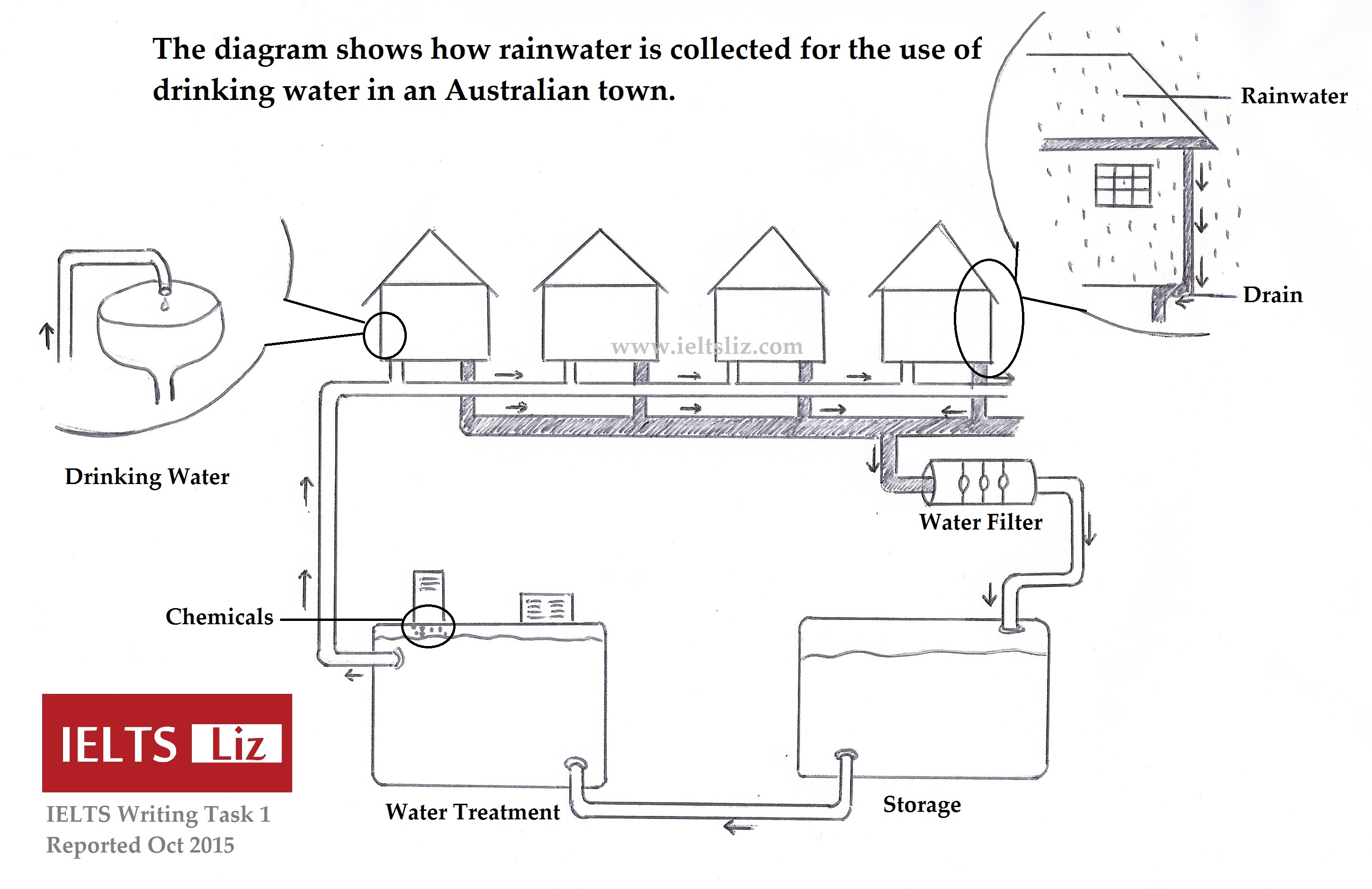 ielts-diagram-rainwater