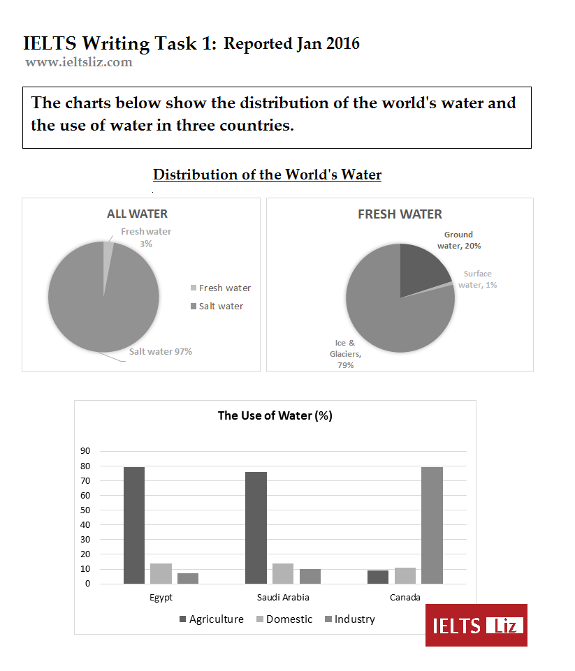 Ielts Sample Charts For Writing Task 1 Practice Riset