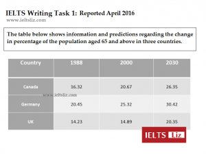 Ielts Writing Task 1 Future Prediction Model Answer