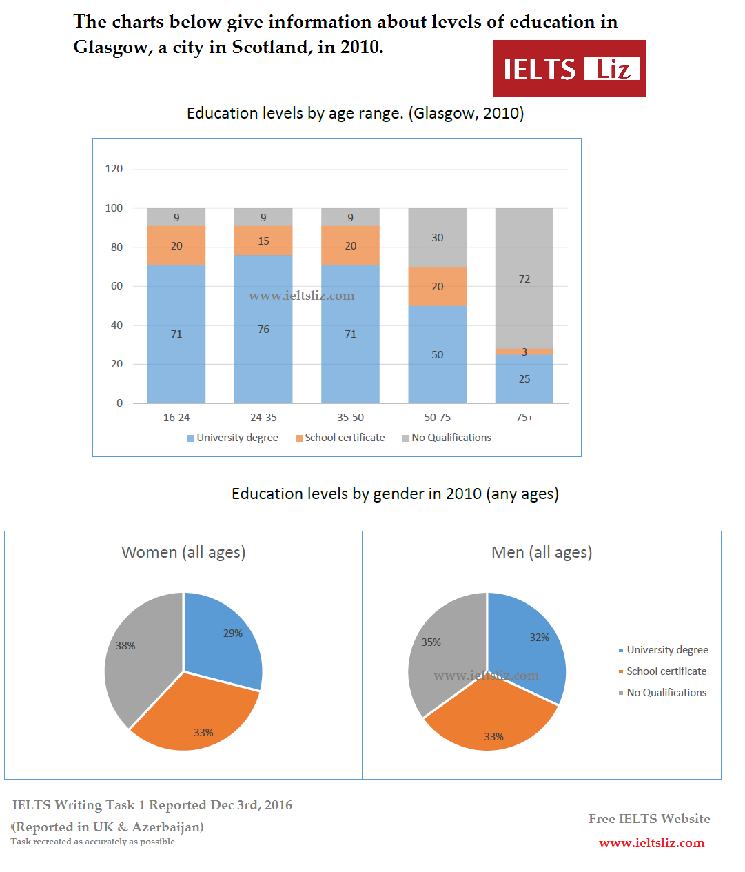 Mixed tasks. Виды графиков IELTS. IELTS writing task 1. Виды графиков IELTS writing. IELTS writing task 1 Charts.