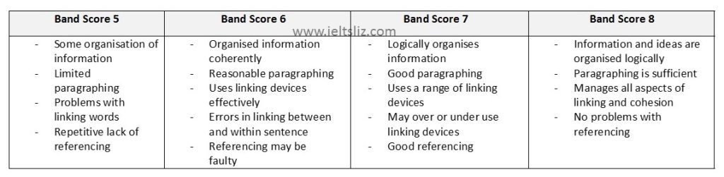 How IELTS Writing Task 1 Is Scored: Band Scores 5 To 8 With Useful Tips