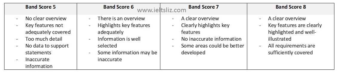 How Ielts Writing Task 1 Is Scored: Band Scores 5 To 8 With Useful Tips