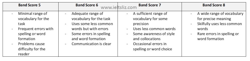 How IELTS Writing Task 1 Is Scored: Band Scores 5 To 8 With Useful Tips