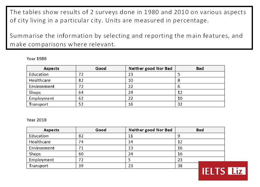 Table sample. Таблица IELTS writing. IELTS writing task 1 Table. Table IELTS task 1 Samples. Описание таблицы IELTS.