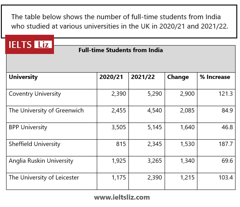 IELTS Table