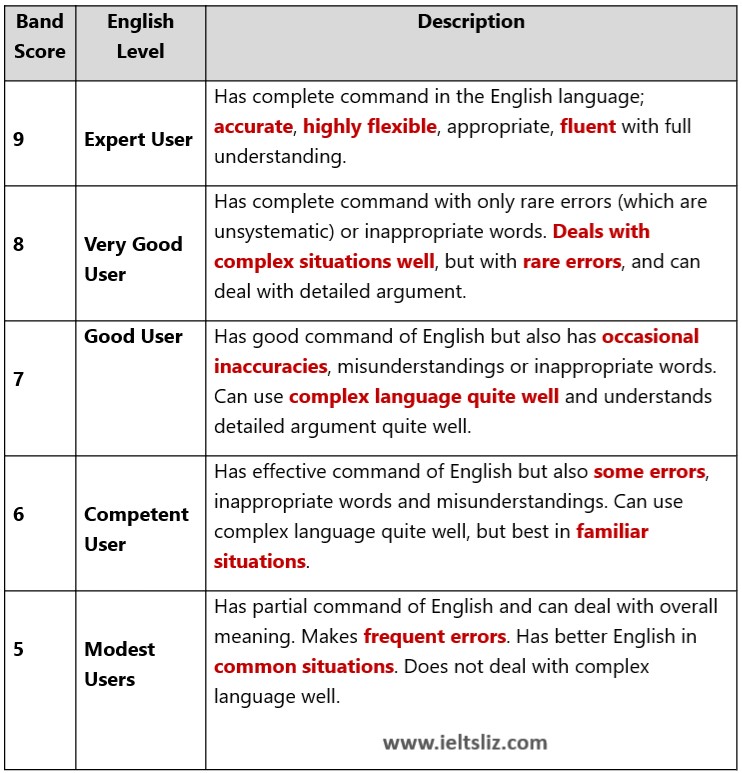 ielts 5 band essay