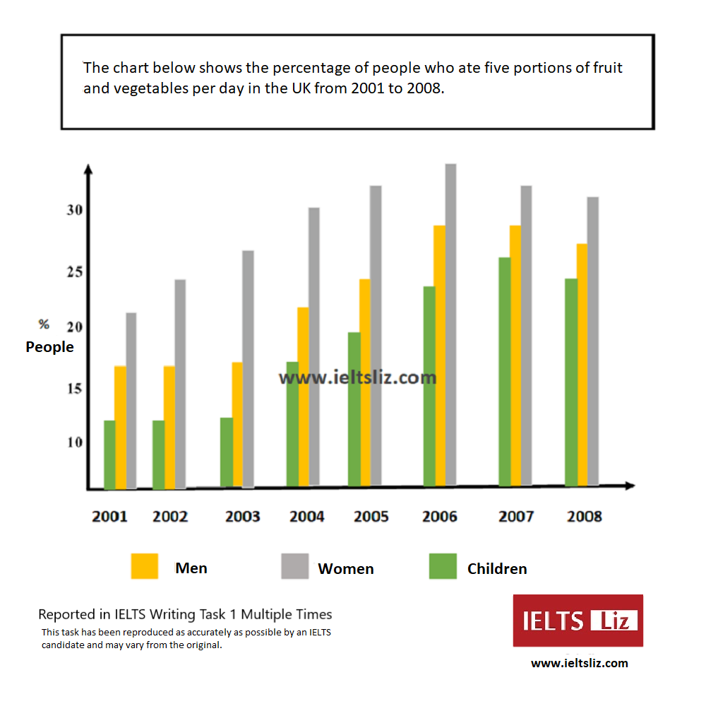 IELTS Bar Chart for writing task 1 with sample answer