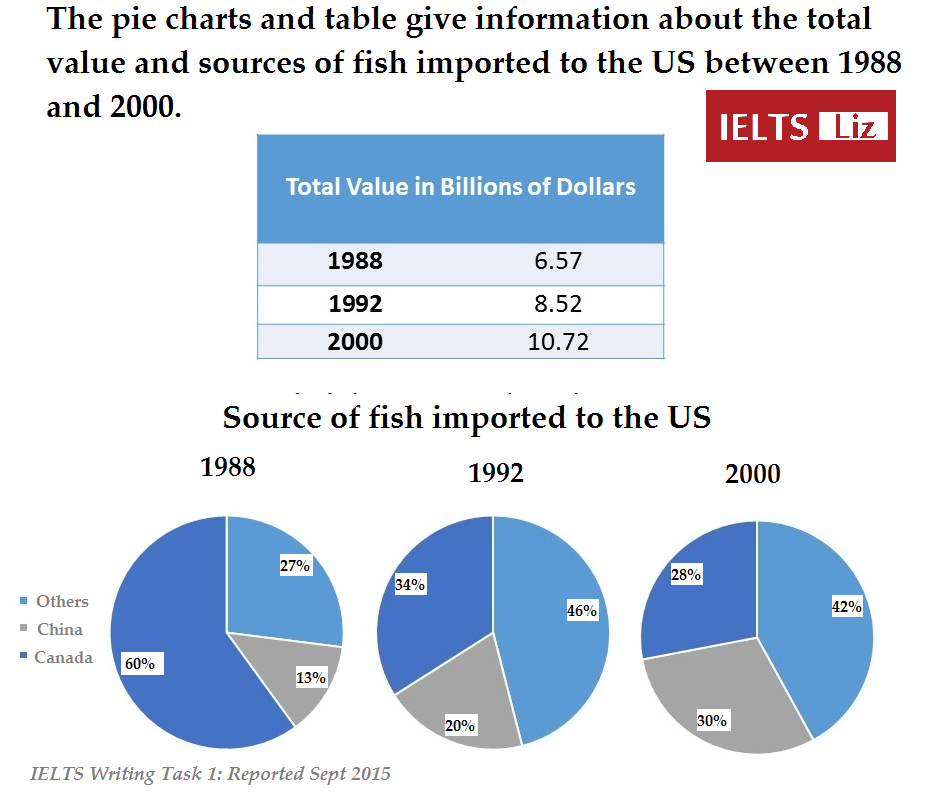 Pie Chart Ielts Writing Task