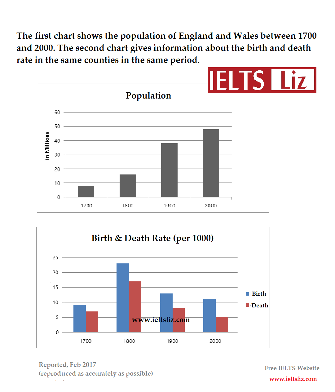 Ielts Sample Charts For Writing Task 1 Practice